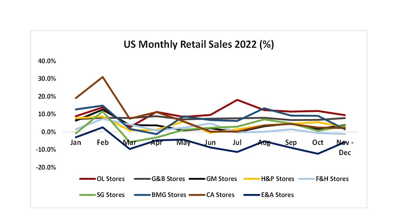 US retail sales 2022
