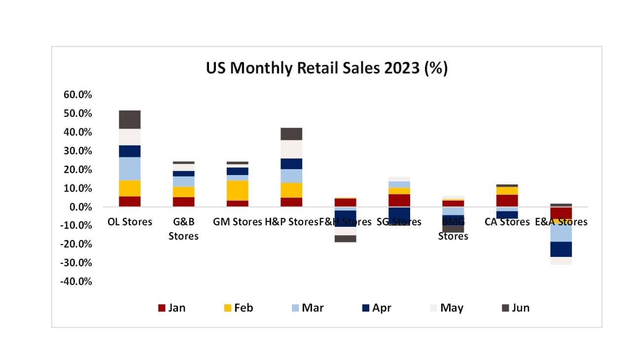 US retail sales 2023