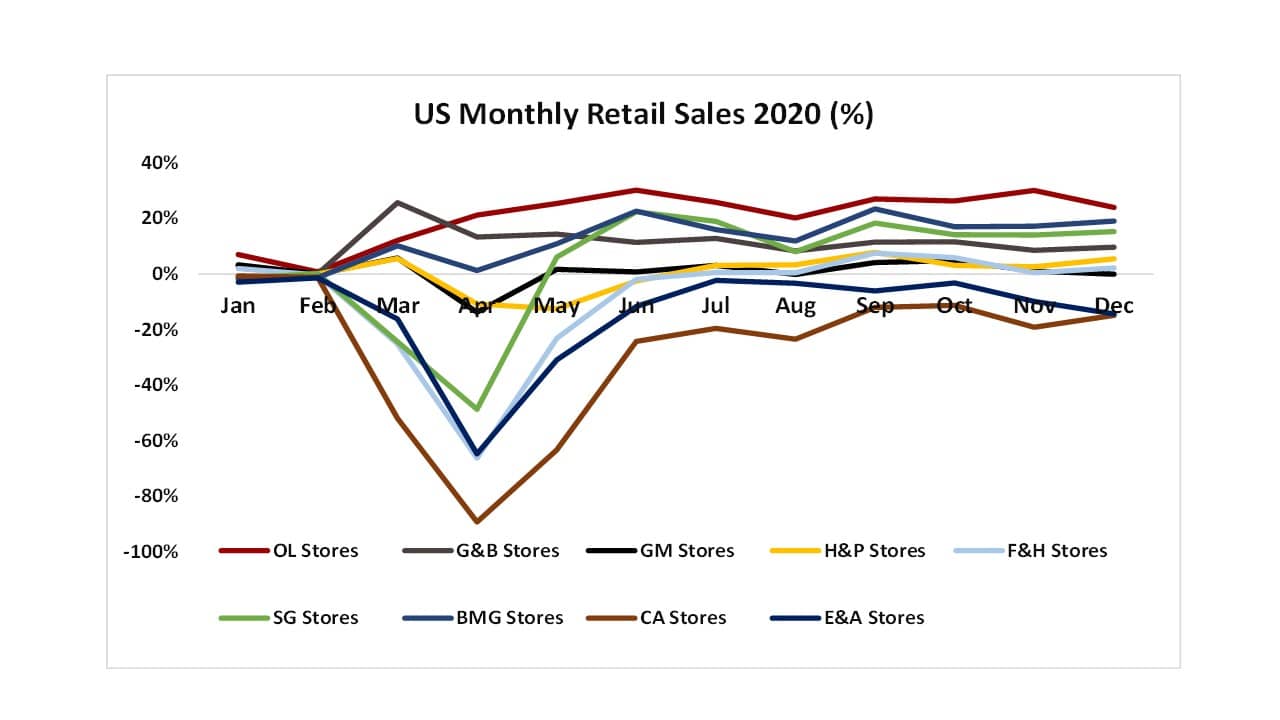 US retail line graph