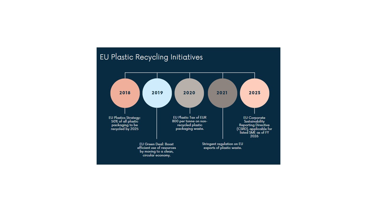Europe Plastic Recycling